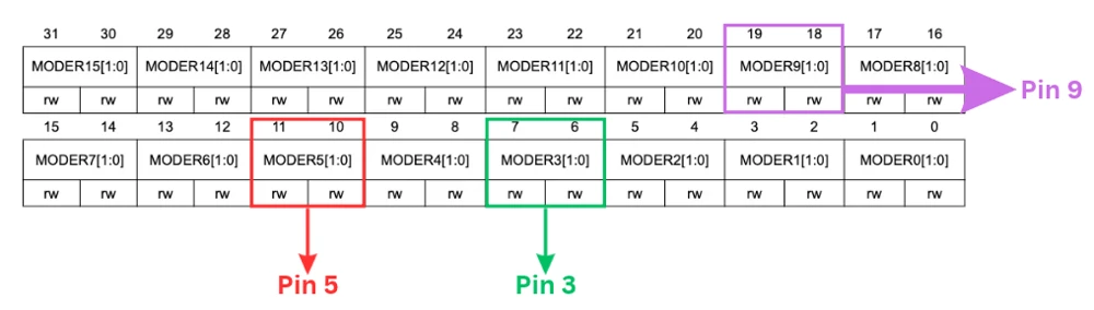 GPIOx_MODER layout with two bits per pin and the field of pin 5 at bits 11:10 highlighted