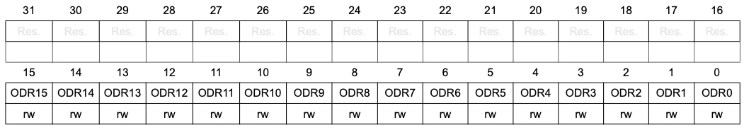 GPIOx_ODR register holding the output value of each pin