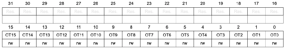 GPIOx_OTYPER register with one bit per pin selecting push-pull or open-drain