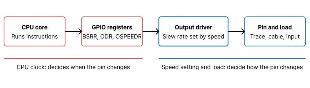 Signal path from the CPU to the GPIO output driver and pin, comparing CPU clock timing with GPIO output speed