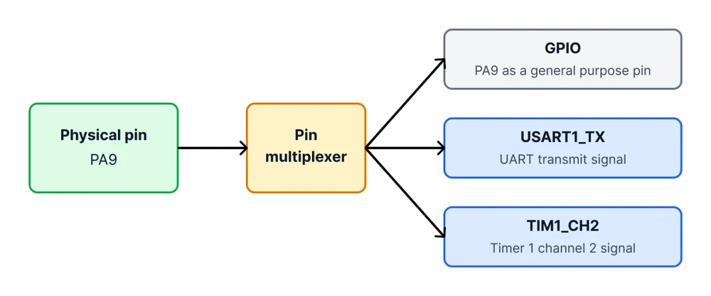 Diagram of STM32 pin PA9 connected through a pin multiplexer to GPIO, USART1_TX or TIM1_CH2
