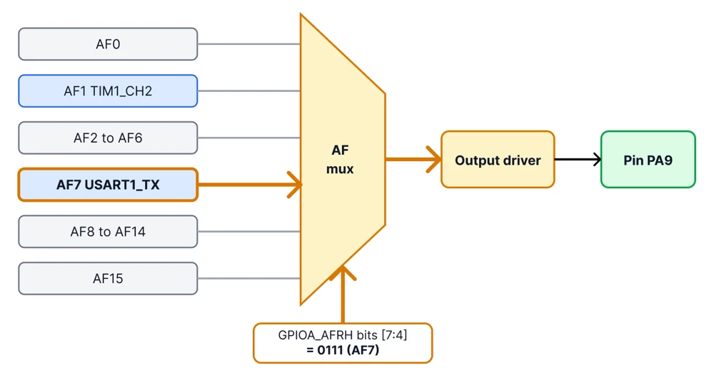 STM32 pin multiplexer selecting AF7 USART1_TX from sixteen alternate function inputs to drive pin PA9