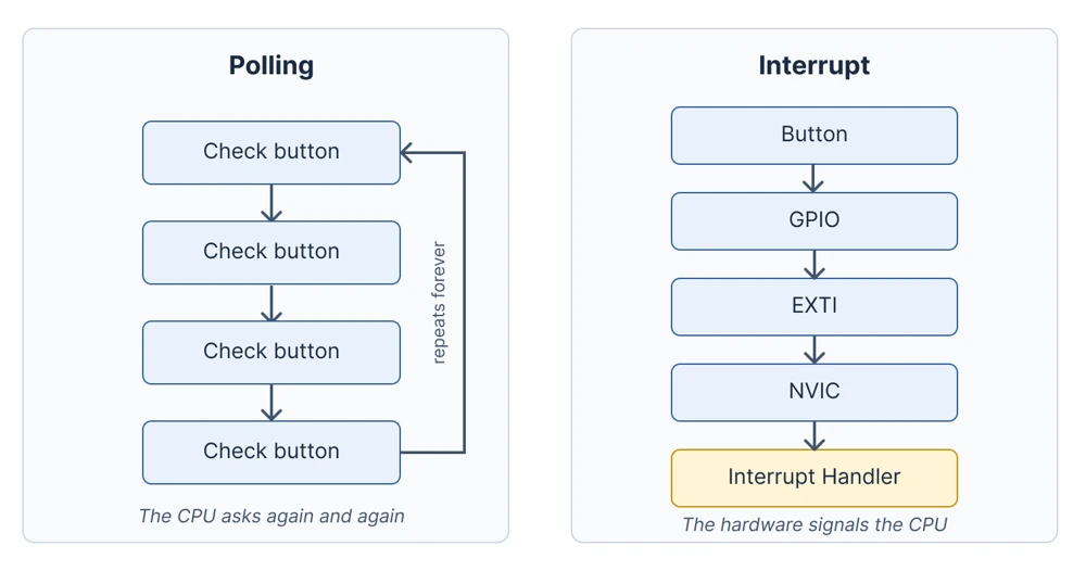 Polling versus interrupt: the CPU checks a button in a loop, while an STM32 interrupt reaches a handler through GPIO, EXTI and NVIC