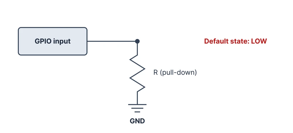 Pull-down resistor connected from an STM32 GPIO input to GND, giving a default LOW state