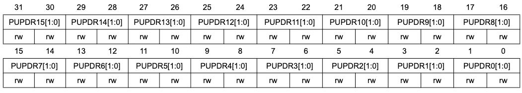 GPIOx_PUPDR register with two bits per pin for no pull, pull-up and pull-down