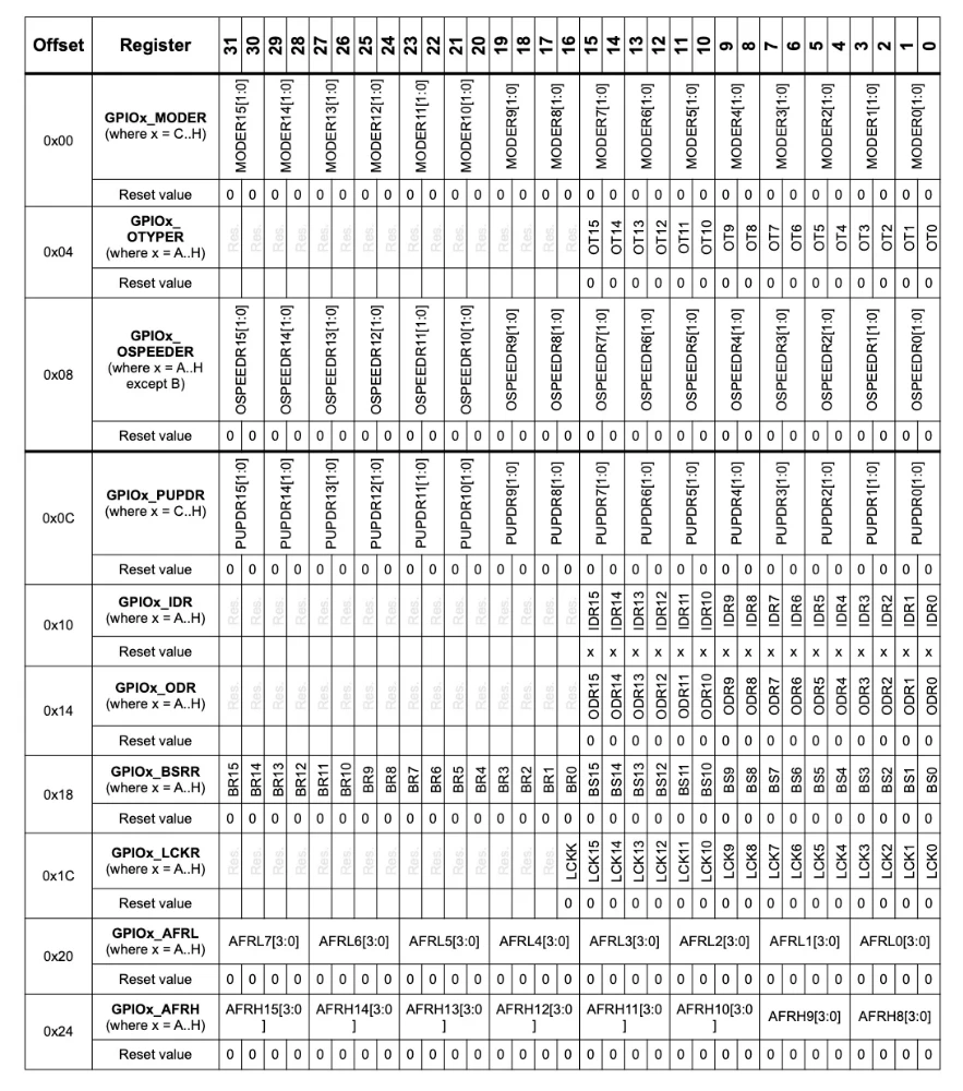 GPIO register map table from the STM32F446 reference manual with register names and offsets
