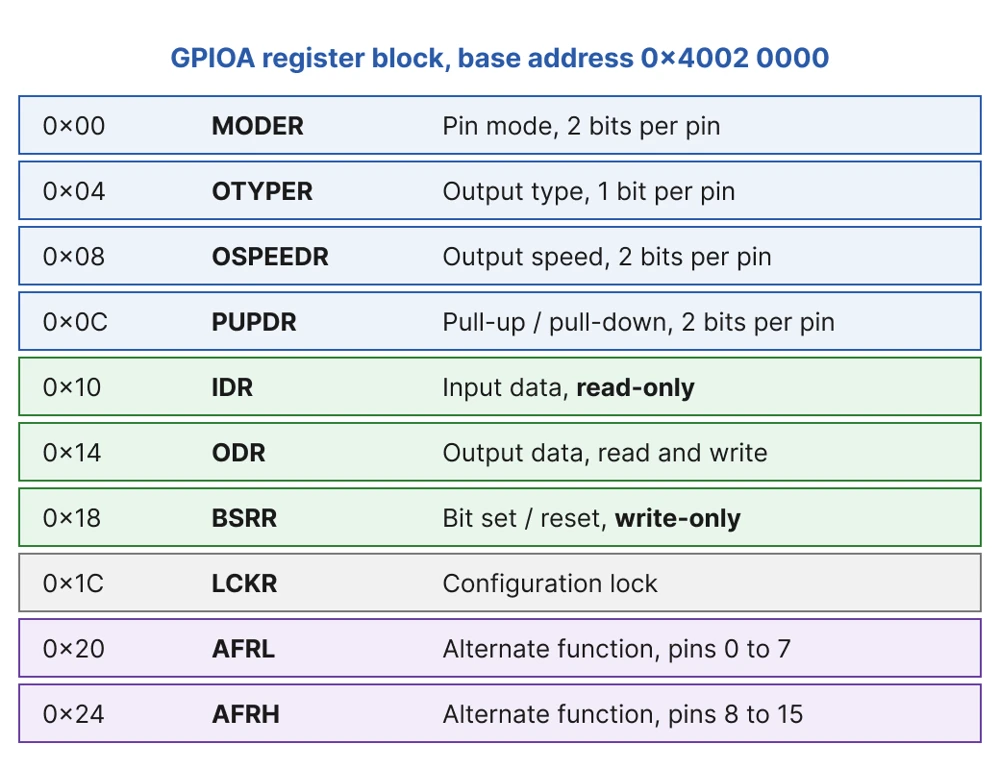 STM32F4 GPIO register block with offsets from 0x00 to 0x24 from the GPIOA base address