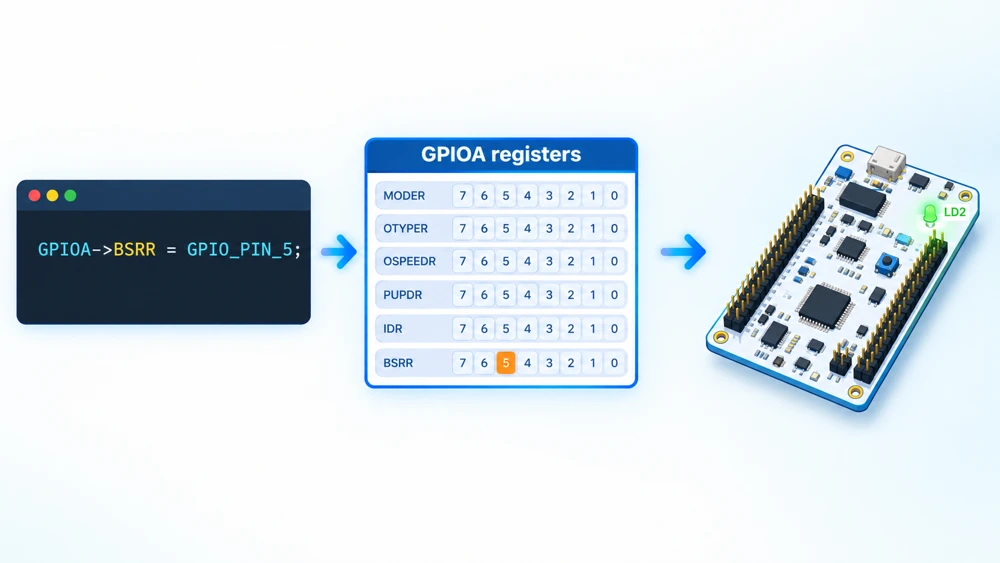 Path from the code GPIOA->BSRR = GPIO_PIN_5 through the GPIOA registers to the LD2 LED