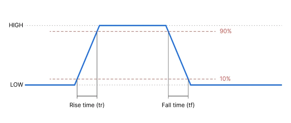 GPIO signal waveform with rise time and fall time measured between the 10 percent and 90 percent levels