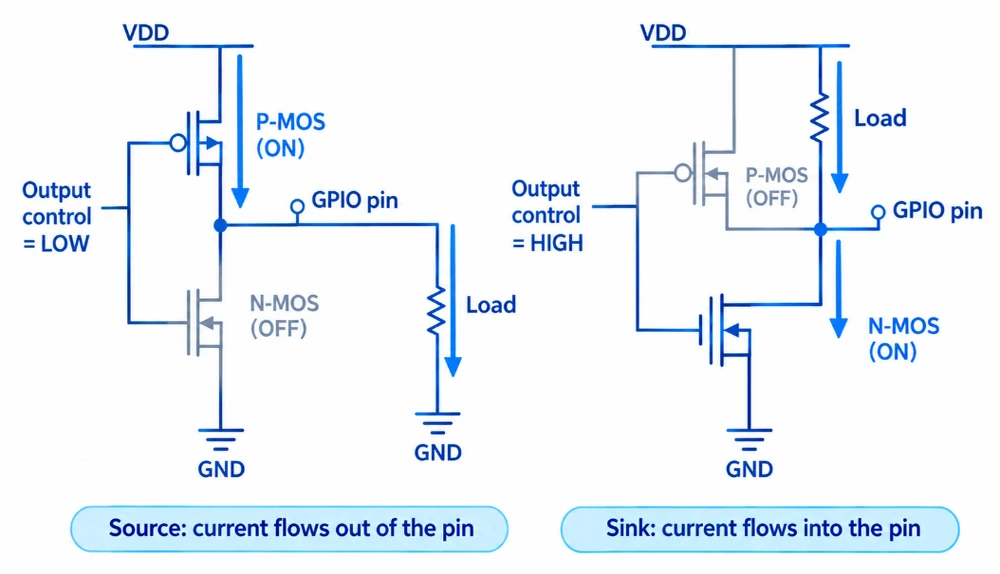 Push-pull GPIO output sourcing current through the P-MOS transistor and sinking current through the N-MOS transistor