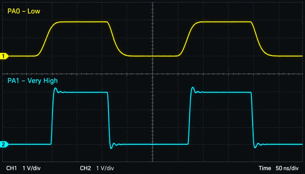 Illustrative oscilloscope waveform of PA0 at Low speed with slow edges and PA1 at Very High speed with steep edges and ringing