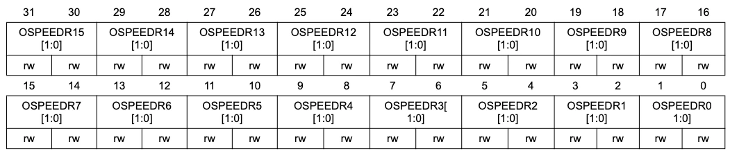 GPIOx_OSPEEDR register with two bits per pin for low, medium, fast and high speed