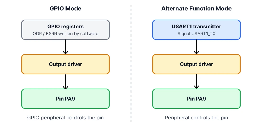 GPIO mode, where the GPIO registers drive the pin, compared with alternate function mode, where a peripheral drives the pin