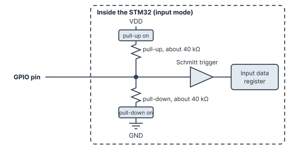 Internal structure of an STM32 GPIO input with switchable pull-up and pull-down resistors and a Schmitt trigger