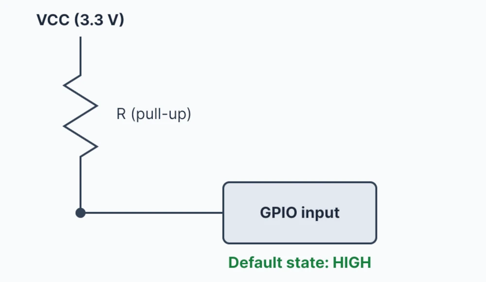 Pull-up resistor connected from VCC to an STM32 GPIO input, giving a default HIGH state