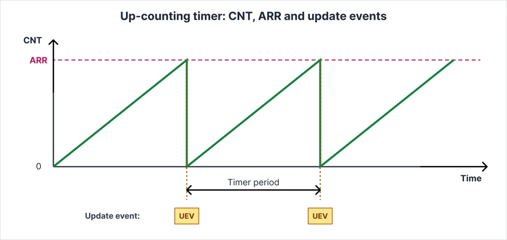STM32 up-counting timer waveform rising from zero to ARR, with an update event each time the counter returns to zero