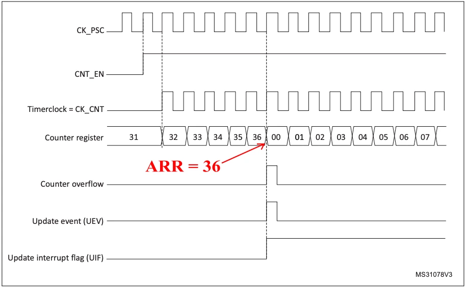 Reference manual time-base unit figure showing the STM32 prescaler, counter register and auto-reload register