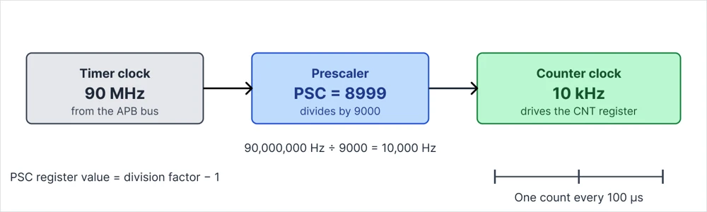 Prescaler example: a 90 MHz timer clock with PSC 8999 becomes a 10 kHz counter clock, one count every 100 microseconds