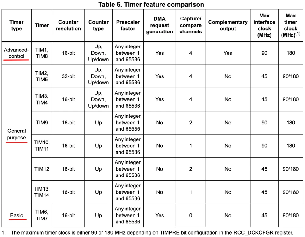 STM32F446 datasheet table of timers with TIM1, TIM2 and TIM6 marked as advanced-control, general-purpose and basic timers