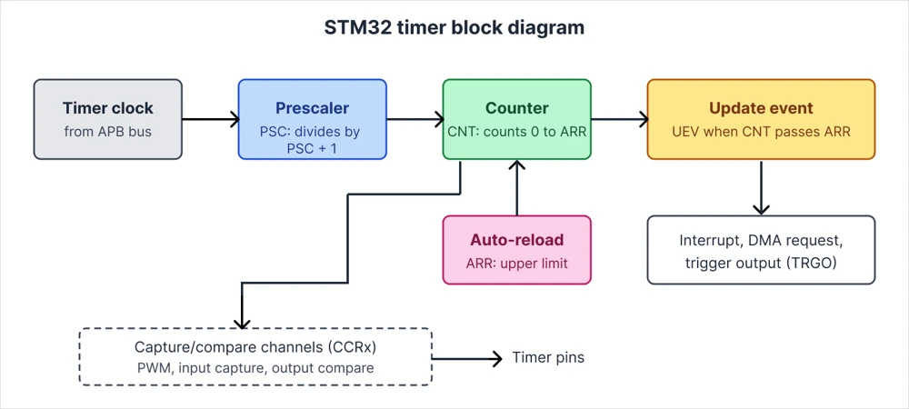 STM32 timer block diagram from the timer clock through the prescaler, counter and auto-reload register to the update event