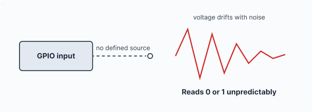 Floating STM32 GPIO input with no connection and a drifting noisy voltage that gives an unpredictable reading