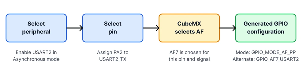 STM32CubeMX workflow: select the peripheral, select the pin, CubeMX selects the AF, and the GPIO configuration is generated