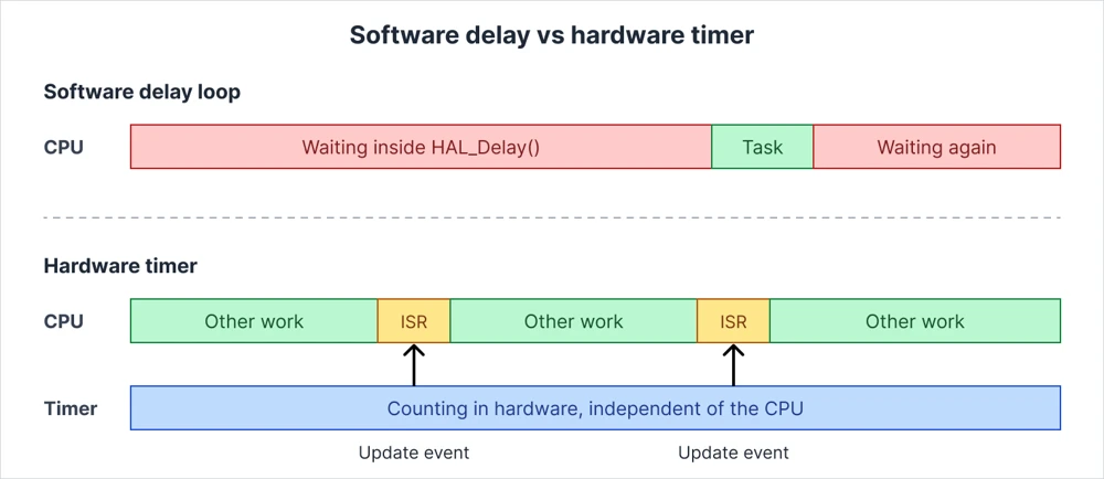 Software delay loop keeping the CPU waiting compared with an STM32 hardware timer that counts while the CPU does other work
